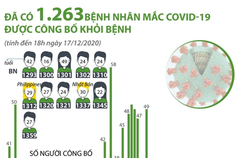 Đã có 1.263 bệnh nhân mắc COVID-19 được công bố khỏi bệnh