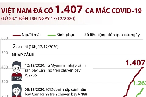 [Infographics] Việt Nam có 1.407 ca mắc dịch bệnh COVID-19