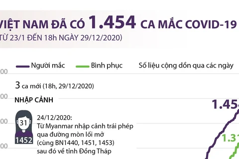 [Infographics] Việt Nam đã có 1.454 ca mắc dịch bệnh COVID-19