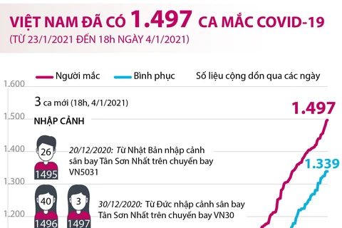 [Infographics] Việt Nam đã có 1.497 ca mắc dịch bệnh COVID-19