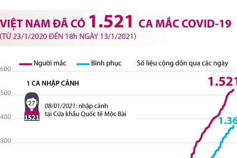 [Infographics] Tình hình dịch bệnh COVID-19 tại Việt Nam ngày 13/1