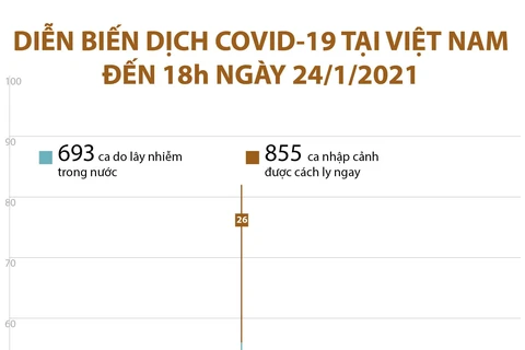 [Infographics] Diễn biến dịch COVID-19 ở Việt Nam đến 18 giờ ngày 24/1