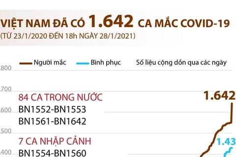 [Infographics] Việt Nam đã có 1.642 ca mắc dịch bệnh COVID-19