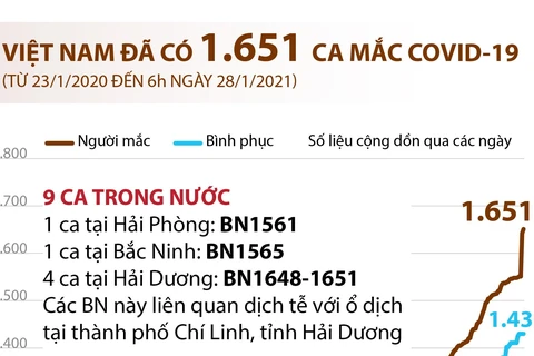 [Infographics] Việt Nam đã có 1.651 ca mắc dịch bệnh COVID-19