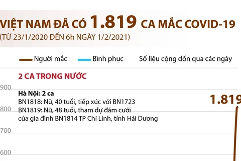 [Infographics] Việt Nam đã có 1.819 ca mắc dịch bệnh COVID-19