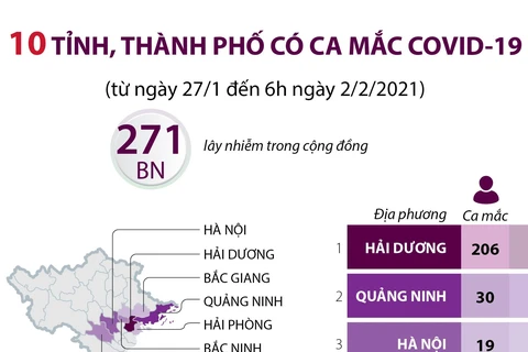 [Infographics] 10 tỉnh, thành phố có ca mắc COVID-19 kể từ ngày 27/1