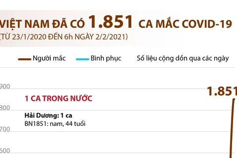 [Infographics] Việt Nam đã có 1.851 ca mắc dịch bệnh COVID-19