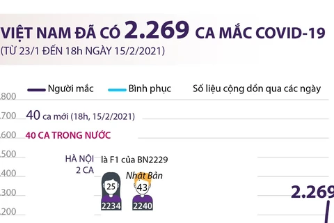 [Infographics] Việt Nam đã có tổng cộng 2.269 ca mắc COVID-19