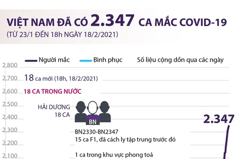 [Infographics] Việt Nam đã có 2.347 ca mắc dịch bệnh COVID-19