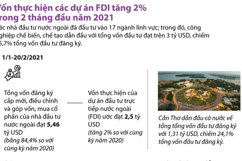 [Infographics] Vốn thực hiện các dự án FDI hai tháng đầu năm tăng 2%