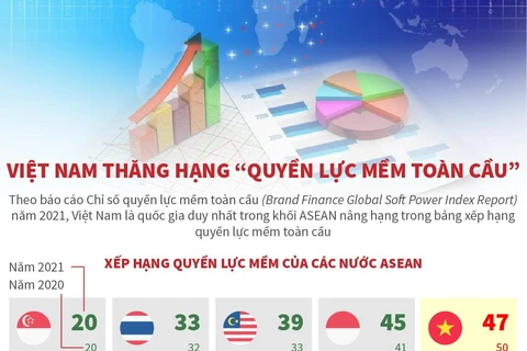 [Infographics] Việt Nam thăng hạng 'quyền lực mềm toàn cầu'