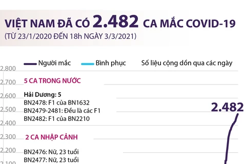 [Infographics] Việt Nam đã có 2.482 ca mắc dịch bệnh COVID-19