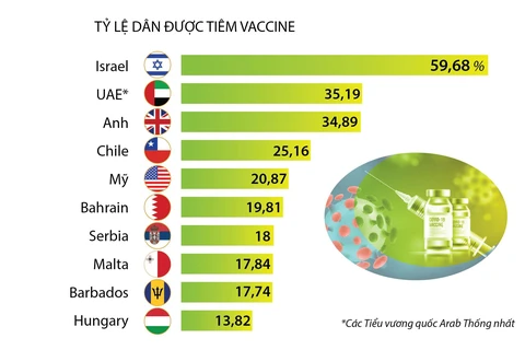10 quốc gia có tỷ lệ người dân được tiêm vaccine cao nhất thế giới