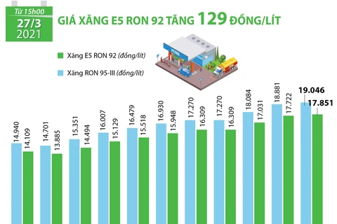 [Infographics] Giá xăng E5 RON 92 tăng thêm 129 đồng mỗi lít