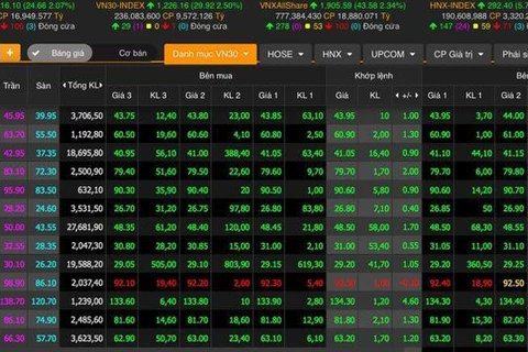 [Video] VN-Index bứt phá và sẽ trụ vững ở vùng điểm lịch sử