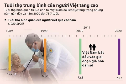 [Infographics] Tuổi thọ trung bình của người Việt tăng cao