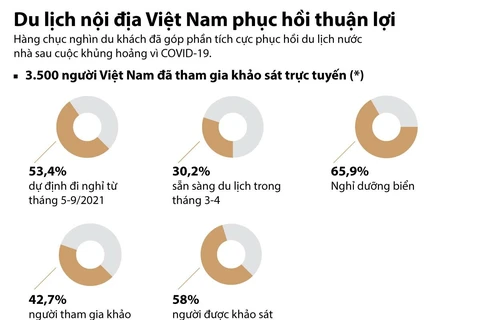 [Infographics] Du lịch nội địa Việt Nam phục hồi thuận lợi