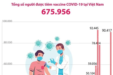 [Infographics] Bao nhiêu người đã tiêm vaccine COVID-19 tại Việt Nam?