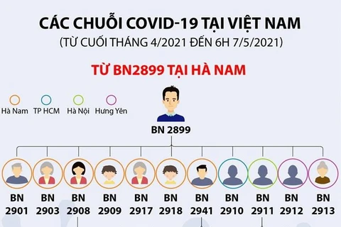 [Infographics] Việt Nam đã ghi nhận 5 chuỗi lây nhiễm COVID-19