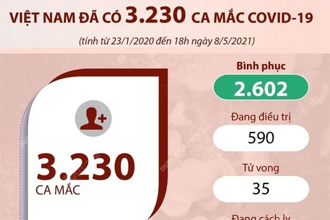 [Infographics] Việt Nam đã có 3.230 ca mắc dịch bệnh COVID-19