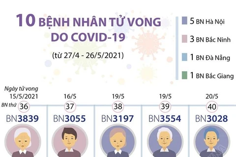 [Infographics] Thông tin về 10 bệnh nhân tử vong do COVID-19
