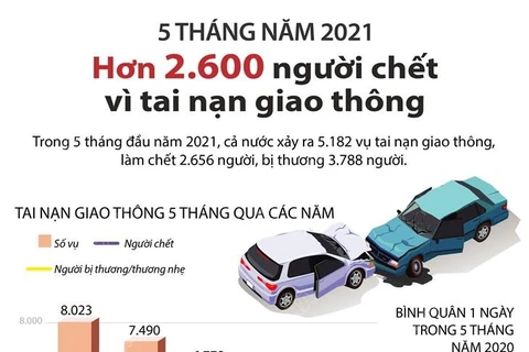 Hơn 2.600 người chết vì tai nạn giao thông trong 5 tháng đầu năm 2021