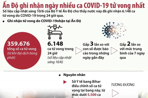 [Infographics] Ấn Độ ghi nhận số ca tử vong do COVID-19 kỷ lục