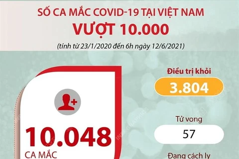 [Infographics] Việt Nam vượt mốc 10.000 ca mắc COVID-19