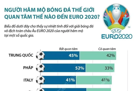 Người hâm mộ bóng đá thế giới quan tâm thế nào đến EURO 2020?
