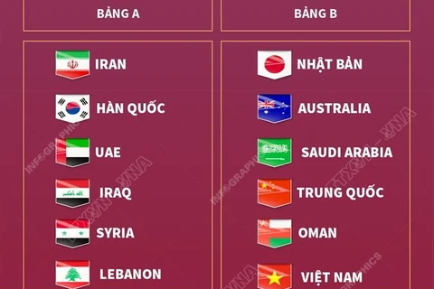 Chi tiết các bảng đấu vòng loại thứ 3 World Cup 2022 khu vực châu Á