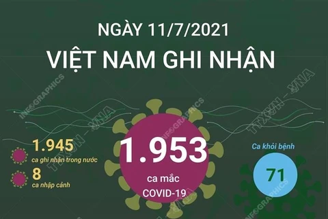 [Infographics] Ngày 11/7, Việt Nam ghi nhận 1.953 ca mắc COVID-19