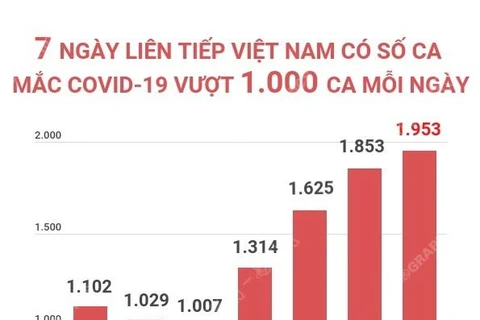Ngày thứ 7 liên tiếp Việt Nam ghi nhận trên 1.000 ca mắc mới mỗi ngày