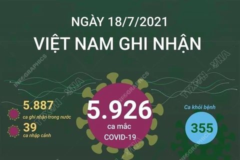 [Infographics] Ghi nhận số ca mắc COVID-19 cao nhất trong ngày