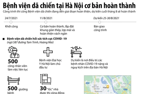 [Infographics] Bệnh viện dã chiến tại Hà Nội cơ bản hoàn thành