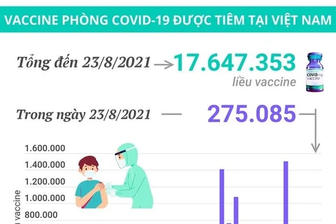 Hơn 17,6 triệu liều vaccine phòng COVID-19 đã được tiêm tại Việt Nam