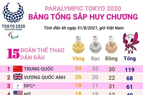[Infographics] Bảng tổng sắp huy chương Paralympic Tokyo 2020