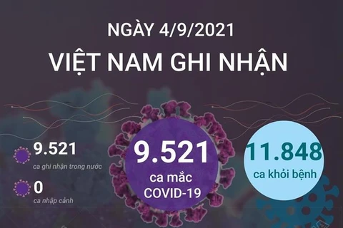 [Infographics] Việt Nam có 9.521 ca mắc mới COVID-19 trong ngày 4/9