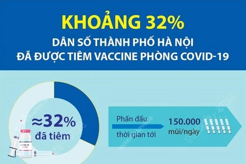 Khoảng 32% dân số Hà Nội đã được tiêm vaccine phòng COVID-19