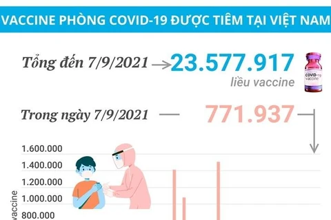 Hơn 23,5 triệu liều vaccine phòng COVID-19 đã được tiêm tại Việt Nam