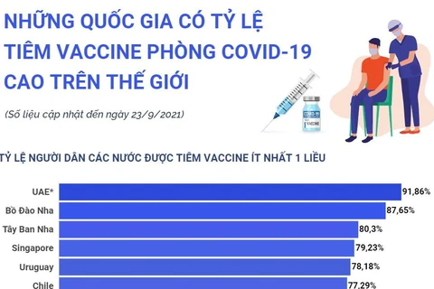 Những quốc gia có tỷ lệ tiêm vaccine COVID-19 cao trên thế giới