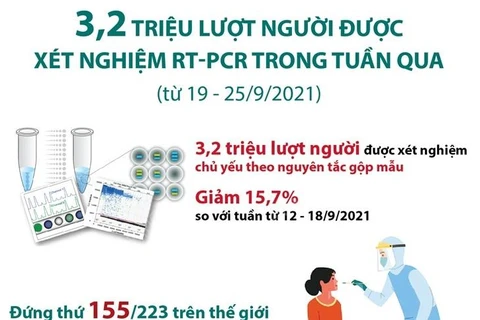 3,2 triệu lượt người đã được xét nghiệm RT-PCR trong tuần qua