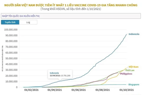 Số người Việt được tiêm ít nhất 1 liều vaccine gia tăng nhanh