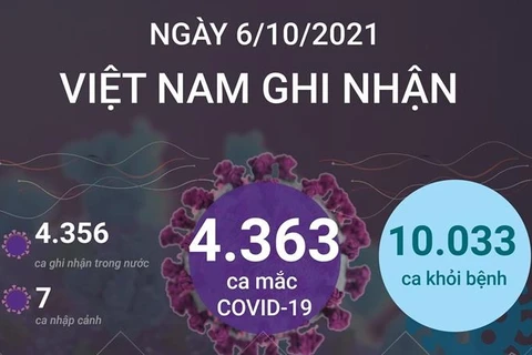 [Infographics] Việt Nam ghi nhận 10.033 ca khỏi bệnh trong ngày 6/10