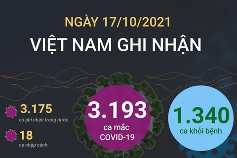 [Infographics] Tình hình dịch bệnh COVID-19 tại Việt Nam ngày 17/10