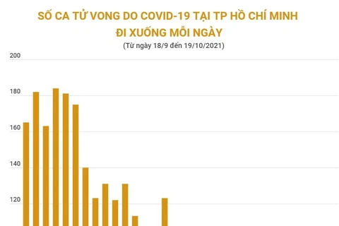 [Infographics] Số ca tử vong do COVID-19 tại TP.HCM giảm mỗi ngày