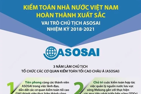 Kiểm toán Nhà nước hoàn thành xuất sắc vai trò Chủ tịch ASOSAI