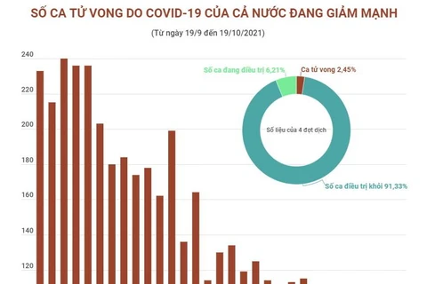 [Infographics] Số ca tử vong do COVID-19 của cả nước đang giảm mạnh