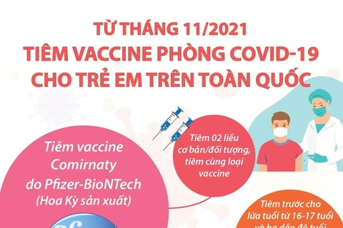 [Infographics] Tiêm vaccine phòng COVID-19 cho trẻ em trên toàn quốc