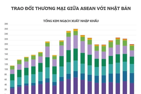 ASEAN và Nhật Bản là đối tác thương mại quan trọng của nhau