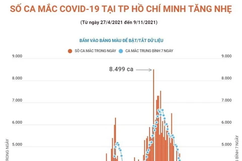 [Infographics] Số ca mắc COVID-19 tại Thành phố Hồ Chí Minh tăng nhẹ
